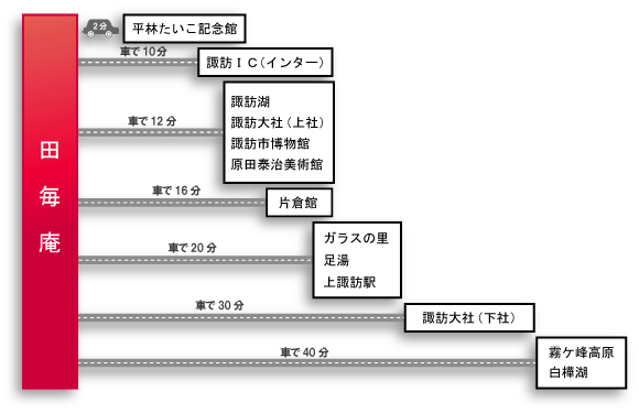 観光アクセスマップ